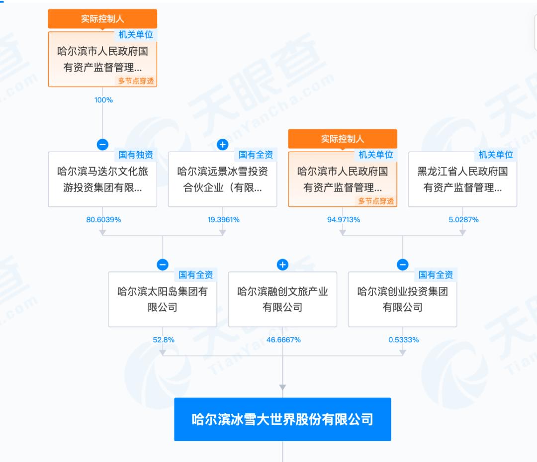 融创中国退出哈尔滨冰雪大世界，46.67%股权以10.21亿元转让给太阳岛集团  第2张