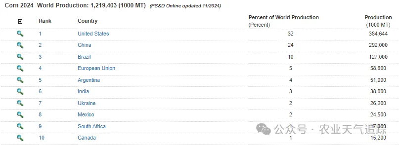 全球玉米种植分布及未来15天巴西与阿根廷降雨影响分析