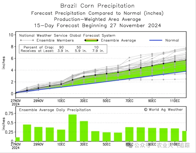 全球玉米种植分布及未来15天巴西与阿根廷降雨影响分析  第6张