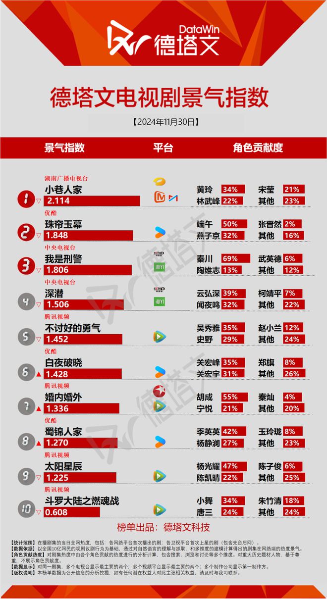 电视剧当日景气TOP10：蜀锦人家首播上榜，珠帘玉幕收官获市场认可  第1张