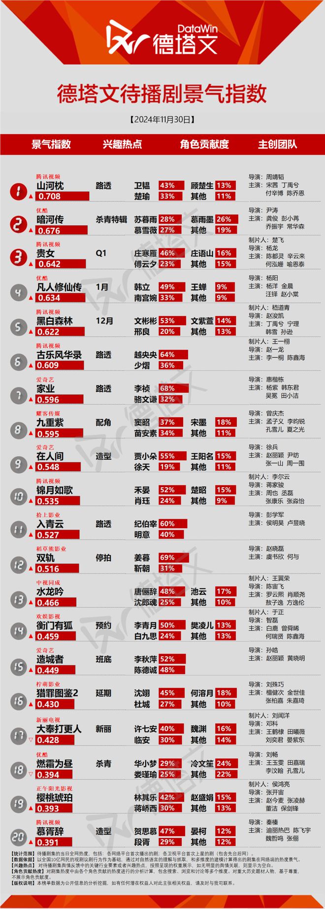 电视剧当日景气TOP10：蜀锦人家首播上榜，珠帘玉幕收官获市场认可  第2张