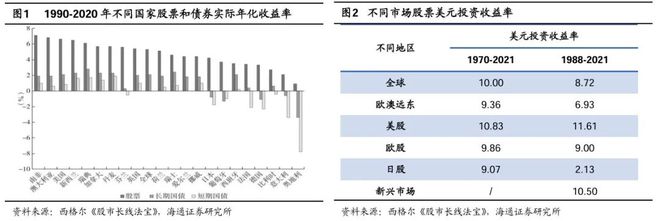 全球股市长期表现优于其他资产，年化收益率8-10%，股市收益与GDP增速正相关  第2张