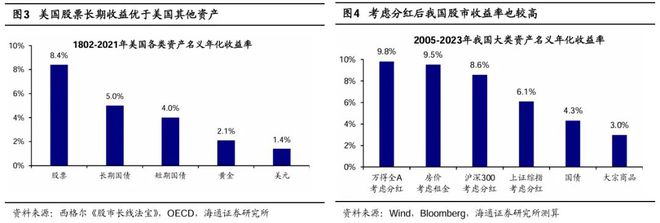 全球股市长期表现优于其他资产，年化收益率8-10%，股市收益与GDP增速正相关  第3张