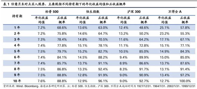 全球股市长期表现优于其他资产，年化收益率8-10%，股市收益与GDP增速正相关  第4张