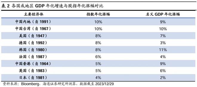 全球股市长期表现优于其他资产，年化收益率8-10%，股市收益与GDP增速正相关  第5张