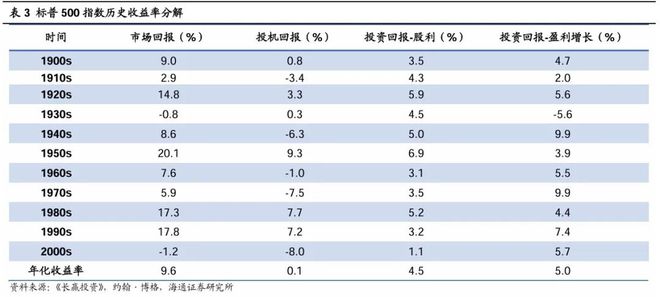 全球股市长期表现优于其他资产，年化收益率8-10%，股市收益与GDP增速正相关  第6张