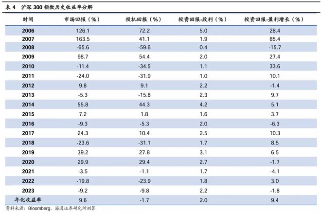 全球股市长期表现优于其他资产，年化收益率8-10%，股市收益与GDP增速正相关  第7张