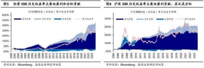 全球股市长期表现优于其他资产，年化收益率8-10%，股市收益与GDP增速正相关  第8张