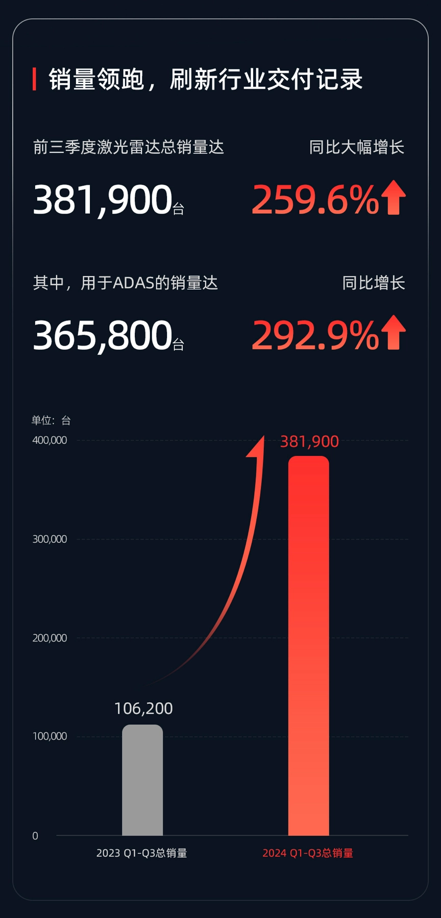 速腾聚创公布2024年前三季度财务业绩：激光雷达销量激增，总收入超预期