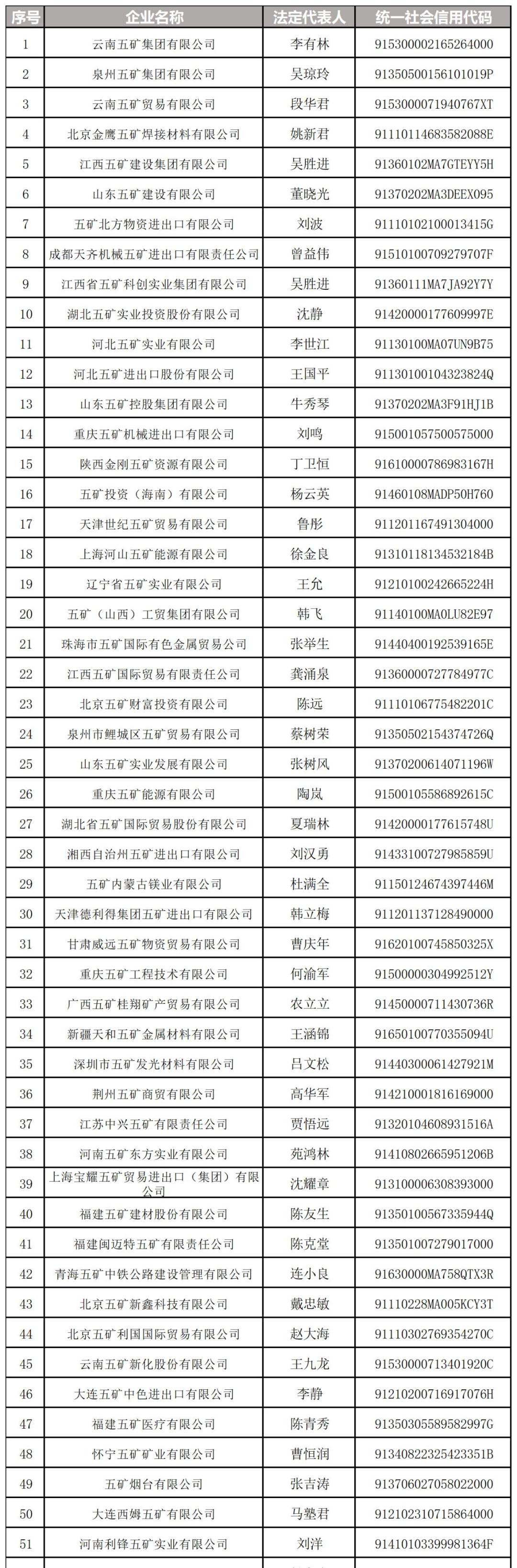 中国五矿集团：中央管理的国有重要骨干企业与上市公司概览  第2张