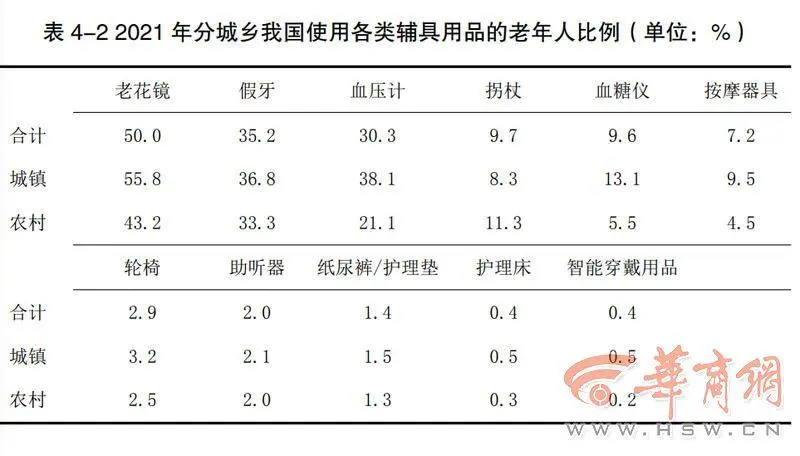 老花镜成中老年人必备辅具，城乡老人使用比例高，5元老花镜敢买吗？  第1张