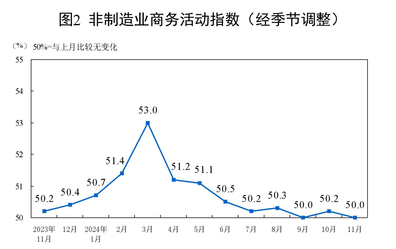 11月中国制造业PMI回升至50.3%，经济底部恢复迹象明显  第2张