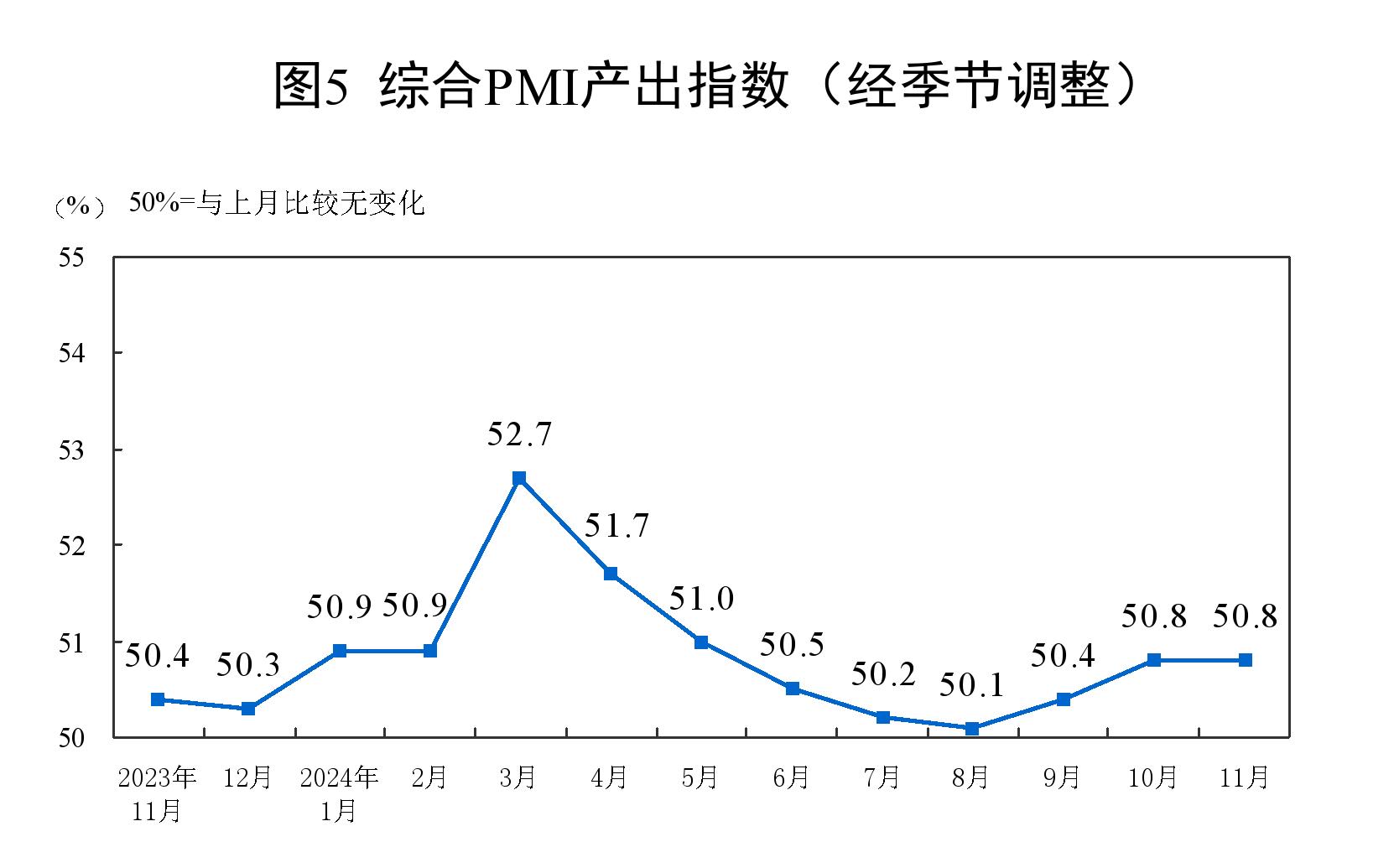 11月中国制造业PMI回升至50.3%，经济底部恢复迹象明显  第3张