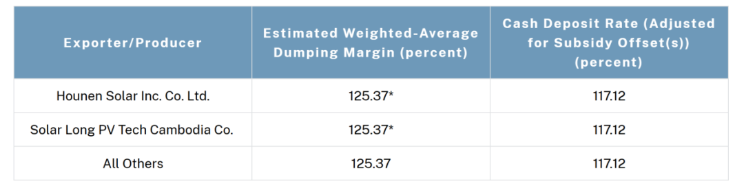 美国商务部对东南亚四国光伏电池反倾销税调查初步肯定性裁定  第2张