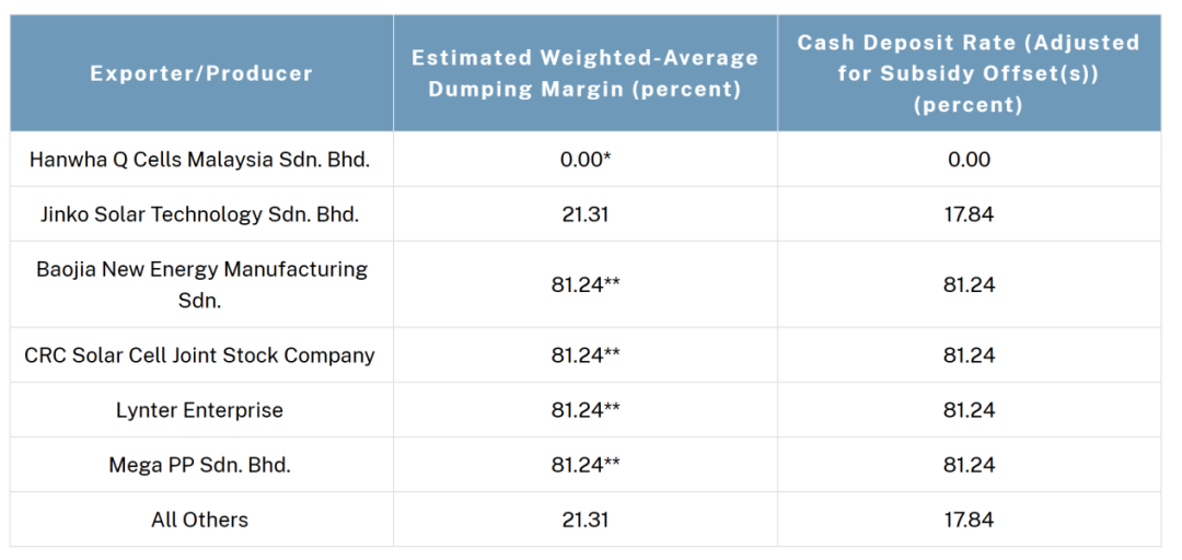 美国商务部对东南亚四国光伏电池反倾销税调查初步肯定性裁定  第3张