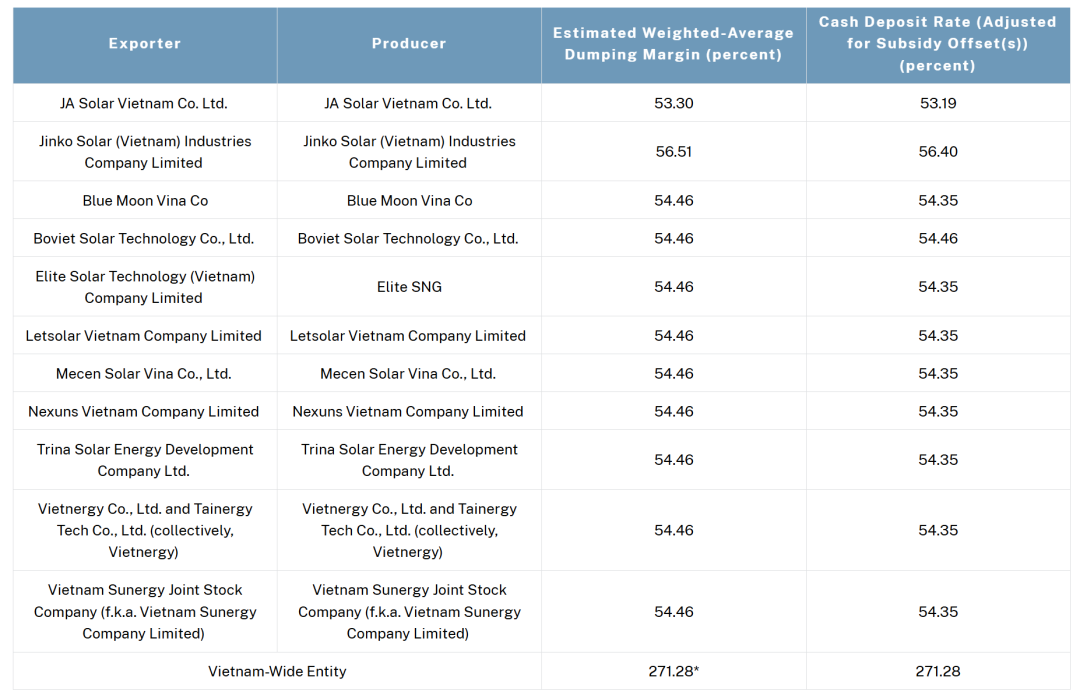 美国商务部对东南亚四国光伏电池反倾销税调查初步肯定性裁定  第5张