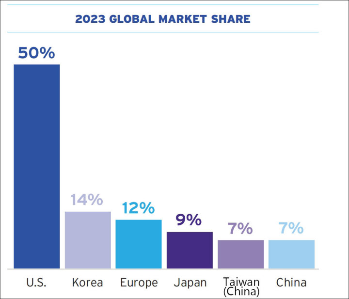 2024美国国家半导体行业报告：中国大陆市场份额仅占全球7%，引发数据争议