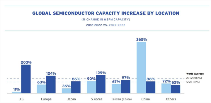 2024美国国家半导体行业报告：中国大陆市场份额仅占全球7%，引发数据争议  第4张