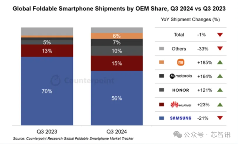 2024年第三季度全球折叠屏智能手机市场首次下滑，三星市场份额下降
