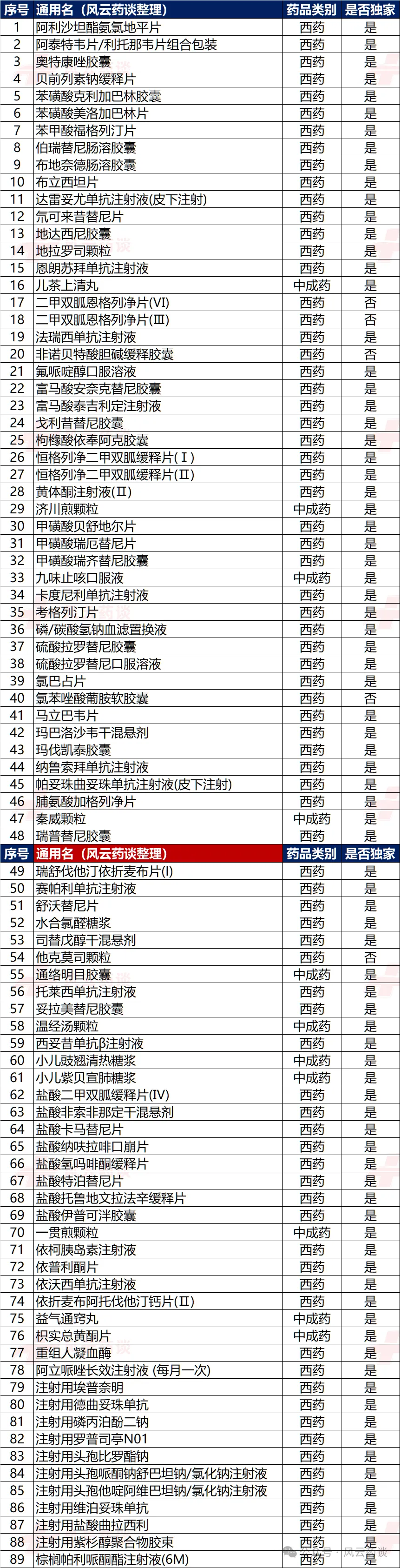 2025年新版医保目录公布：新增91种药品，总数达3159种  第2张