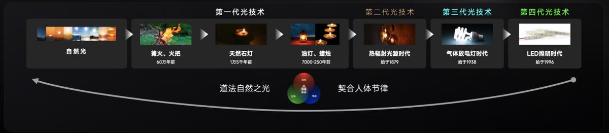 中国航天日：天宫空间站照明技术揭秘，未来照明行业的新变革  第3张