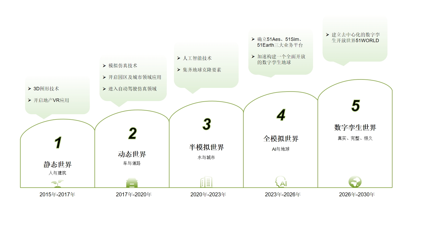 51WORLD递交港交所18C上市申请，专注数字孪生技术  第1张