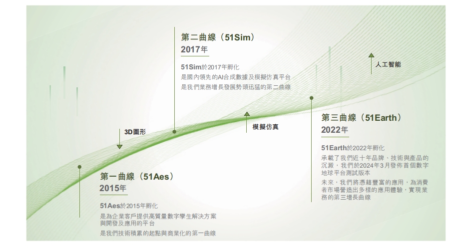 51WORLD递交港交所18C上市申请，专注数字孪生技术  第2张