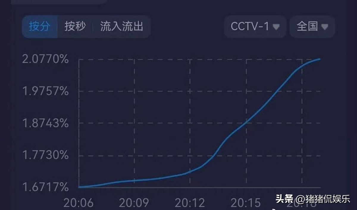 靳东于和伟首度合作革命历史大剧西北岁月央视首播收视破2，五星好评如潮  第3张