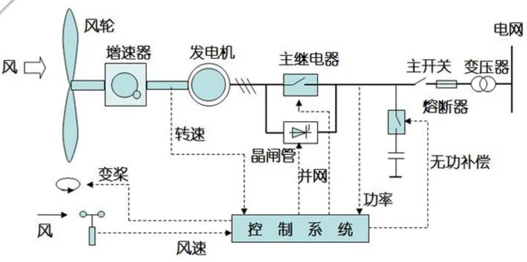 风车一转钱到账，风力发电机的发电效率及收益究竟如何？  第4张