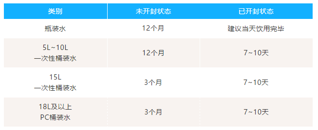 夏天桶装水也怕热怕晒，来了解桶装水保质期相关知识  第3张