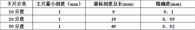 游标卡尺的构成及不同分度的读数方法全解析  第3张