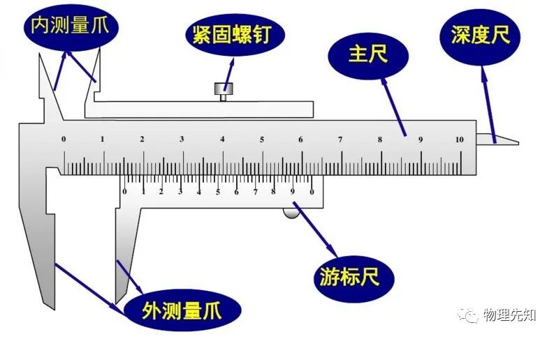 游标卡尺读数方法：由主尺和游标构成，含不同分度的读法