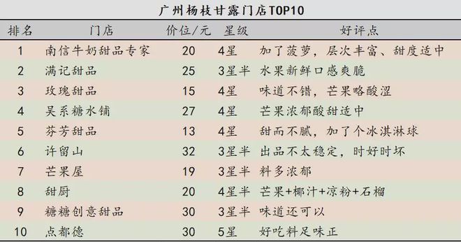 杨枝甘露:港式传统甜品,潜力巨大却热度逊于烧仙草  第14张