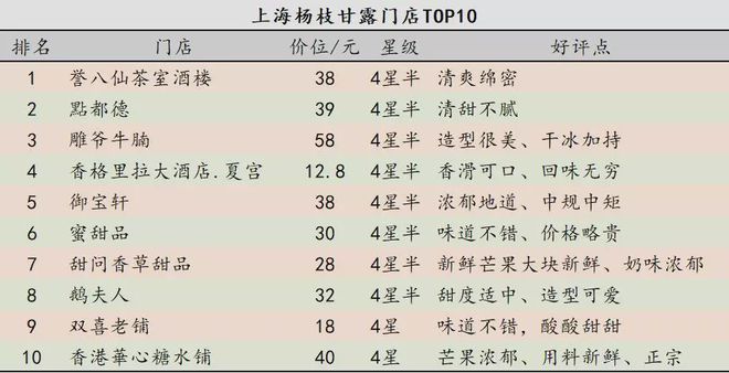 杨枝甘露:港式传统甜品,潜力巨大却热度逊于烧仙草  第10张