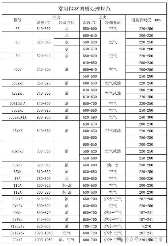 调质钢全解析：概念、成分、工艺、性能与应用