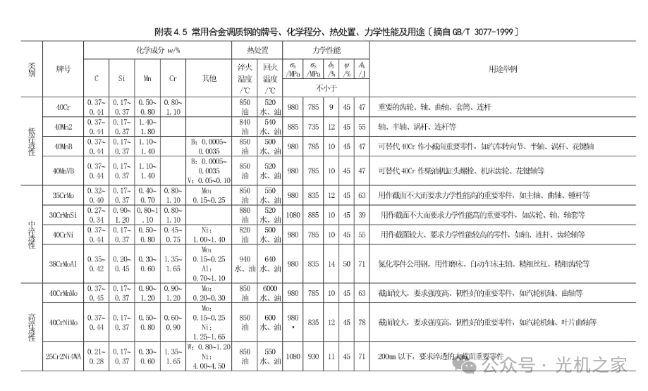 调质钢全解析：概念、成分、工艺、性能与应用  第2张