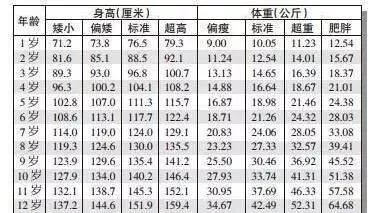 儿童身高体重标准表及影响因素详解：如何帮助孩子健康成长