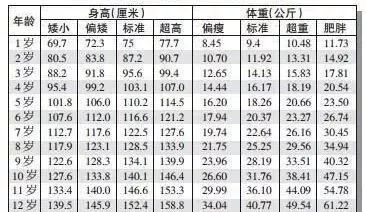 儿童身高体重标准表及影响因素详解：如何帮助孩子健康成长  第2张