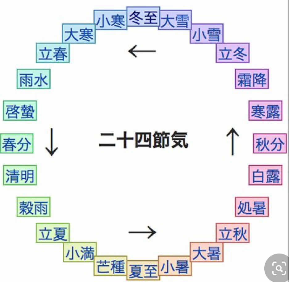 易经与24节气养生：探索天人合一的时空感应与生命本质  第4张