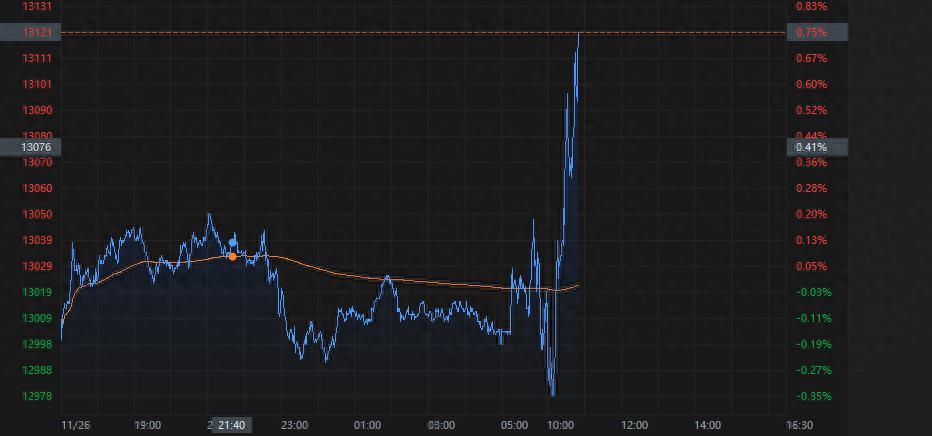 11月27日A股三大指数集体低开，科创板涨超1%，贵金属与养殖业领涨  第1张