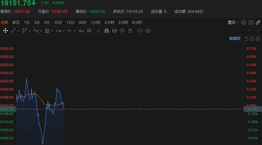 11月27日A股三大指数集体低开，科创板涨超1%，贵金属与养殖业领涨  第2张