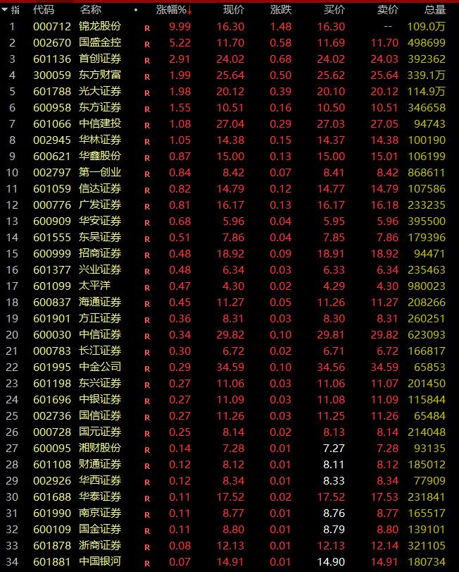 11月27日A股三大指数集体低开，科创板涨超1%，贵金属与养殖业领涨  第4张