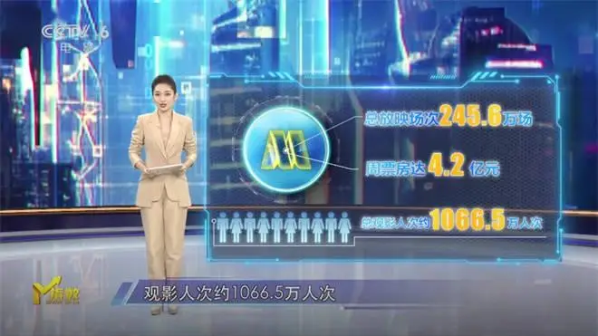 1905电影网专稿：上周票房4.2亿元，2024年总票房即将突破400亿元  第1张