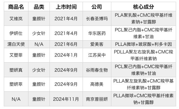 2023年医美再生类产品市场繁荣与竞争白热化分析  第1张