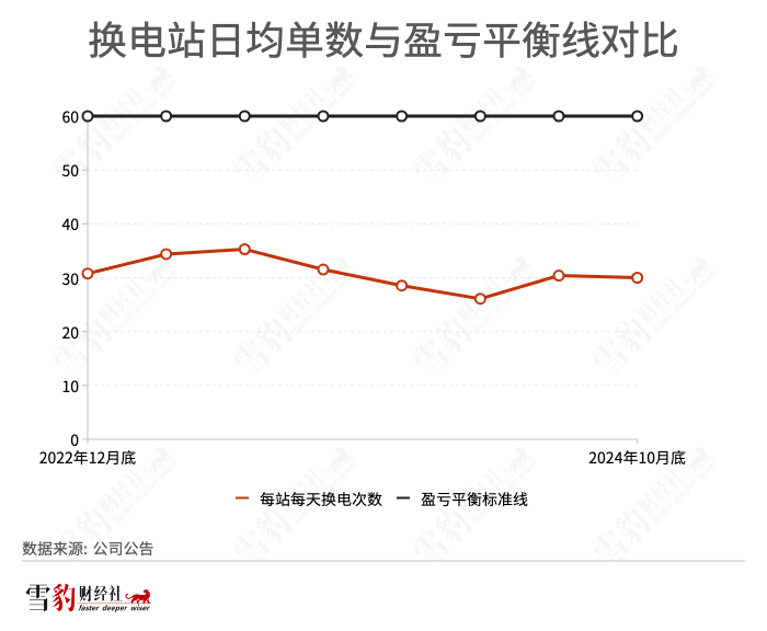 乐道L60交付超2万辆将助力蔚来换电业务，分析师预测买入评级  第5张