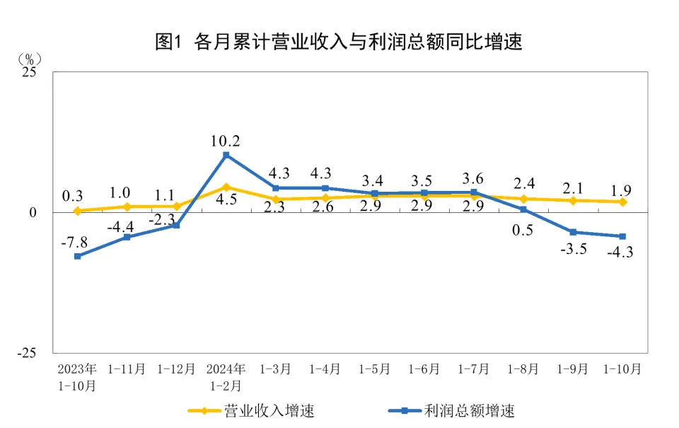 1—10月全国规模以上工业企业利润总额58680.4亿元，同比下降4.3%