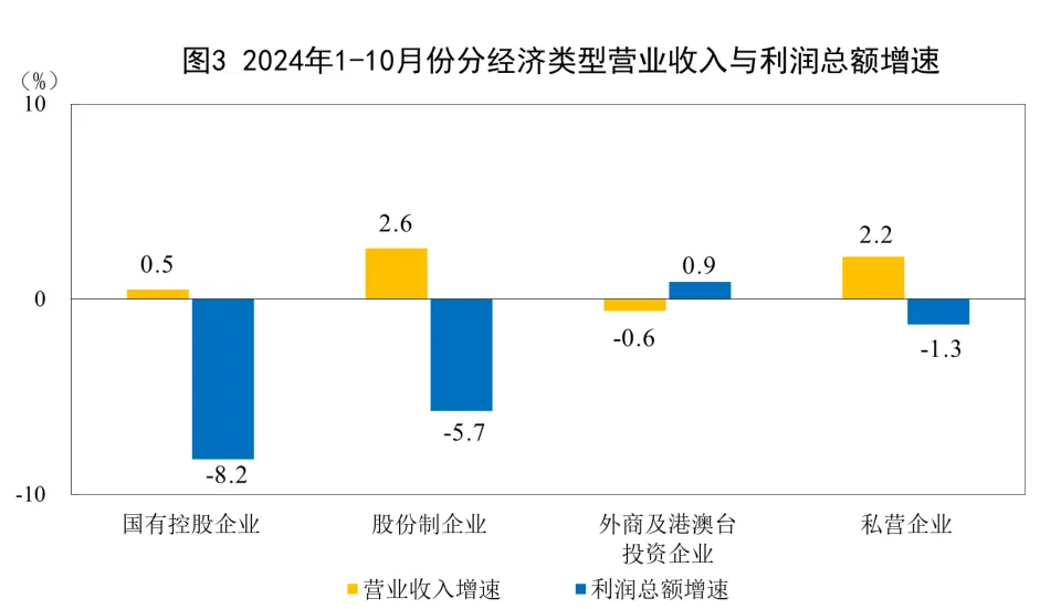 1—10月全国规模以上工业企业利润总额58680.4亿元，同比下降4.3%  第2张