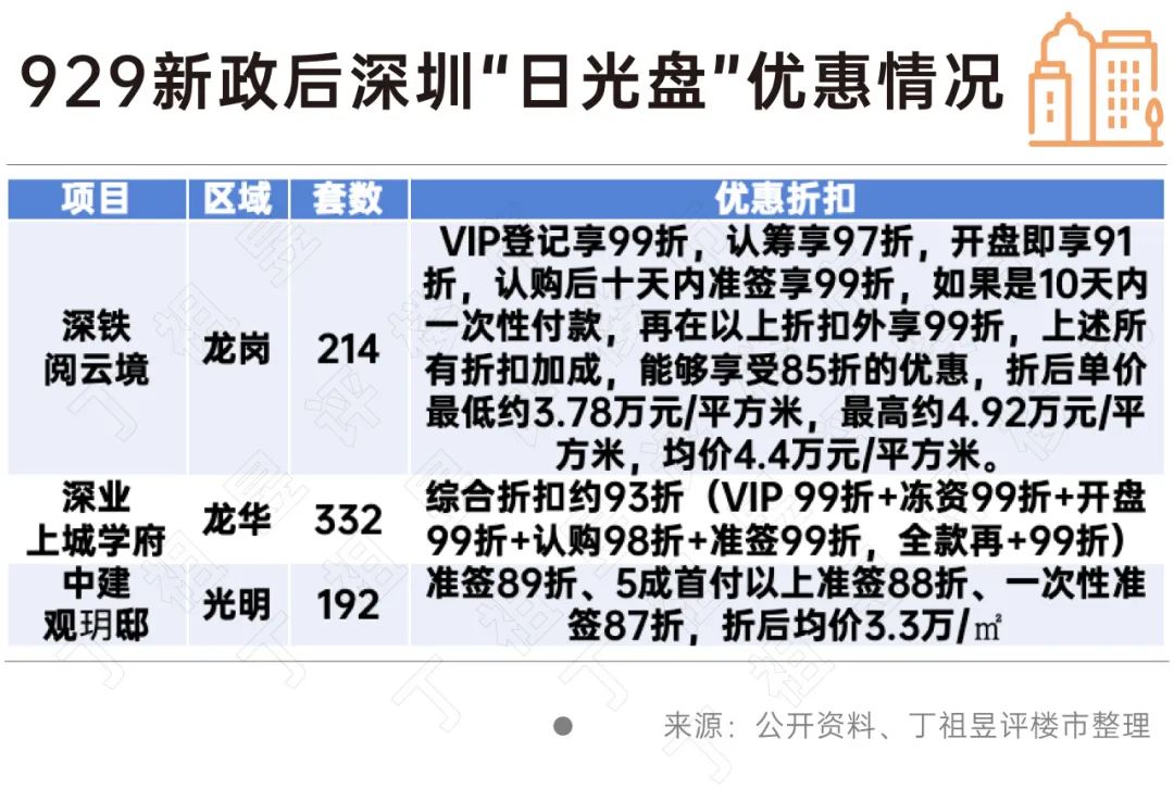 深圳楼市新政引发热潮：龙岗深铁阅云境开盘即售罄，全市成交量显著增长  第1张