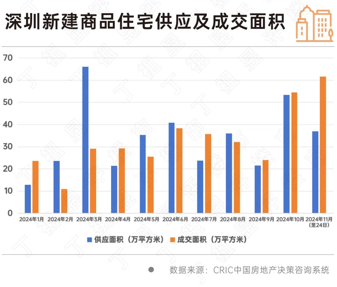 深圳楼市新政引发热潮：龙岗深铁阅云境开盘即售罄，全市成交量显著增长  第2张