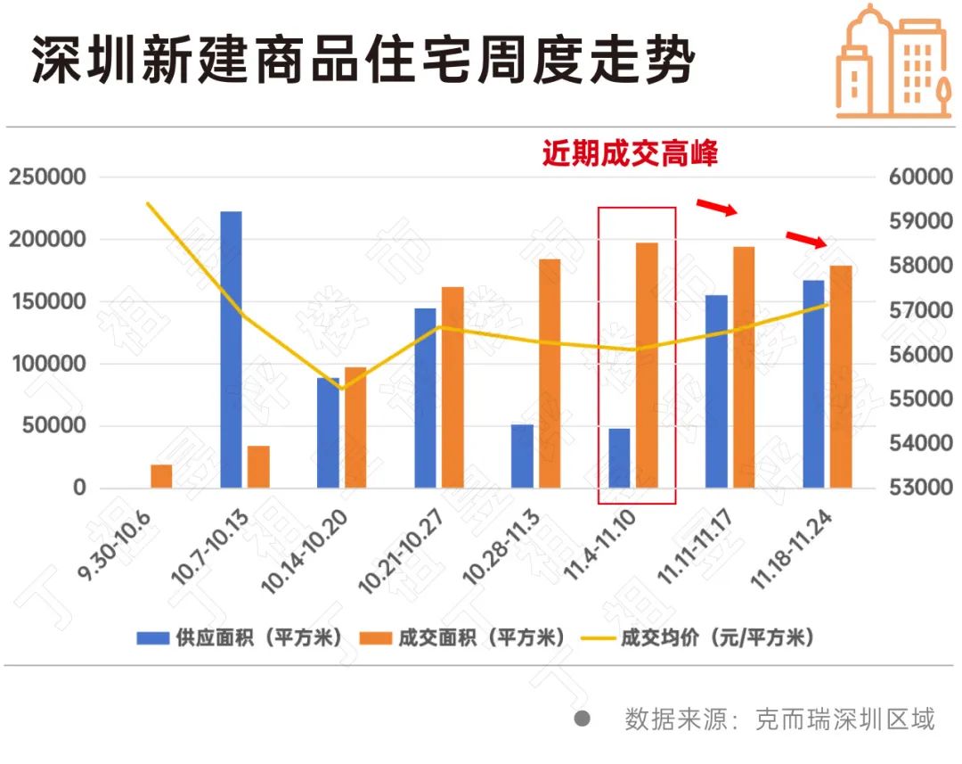 深圳楼市新政引发热潮：龙岗深铁阅云境开盘即售罄，全市成交量显著增长  第3张